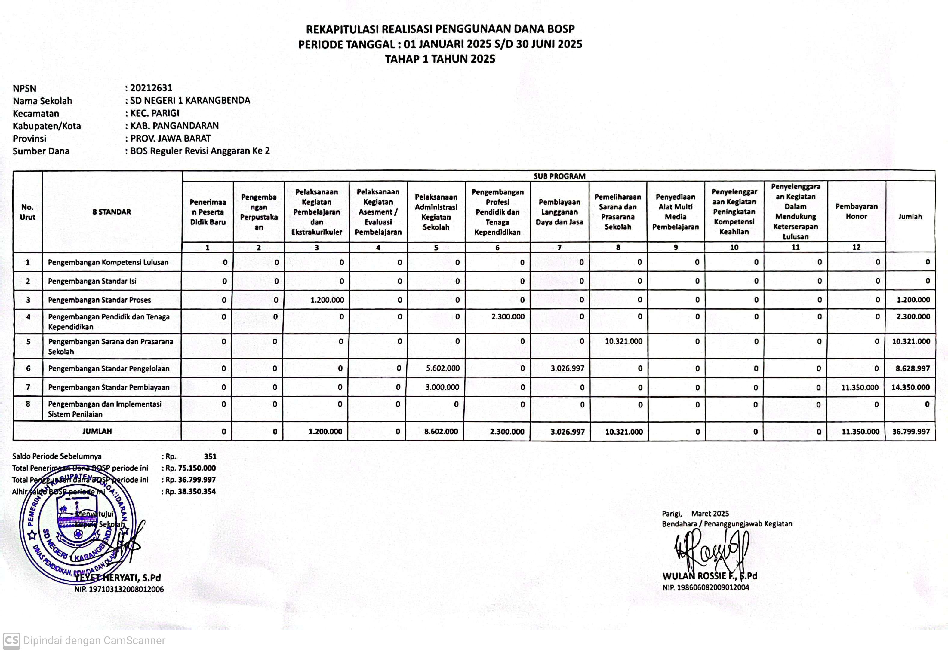 Realisasi penggunaan Bantuan Operasional Sekolah (BOS) SDN 1 Karangbenda Triwulan 1 Tahun 2025.